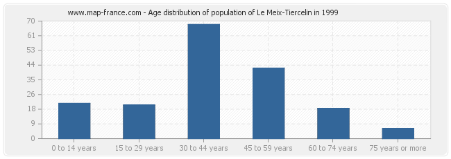 Age distribution of population of Le Meix-Tiercelin in 1999